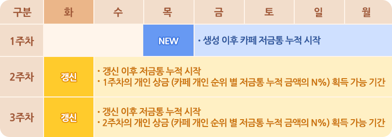 주 중 카페가 신규 개설된 경우 이미지