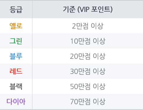 VIP 등급 기준
