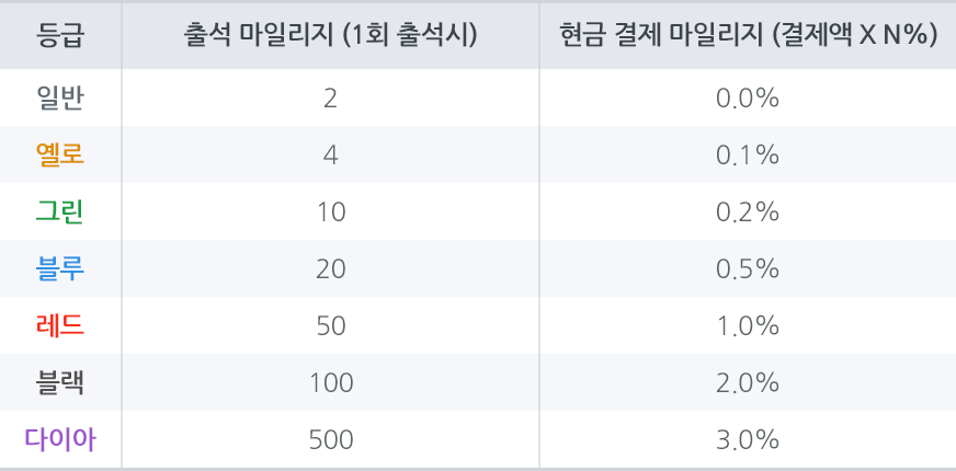VIP 등급에 따른 마일리지 적립률